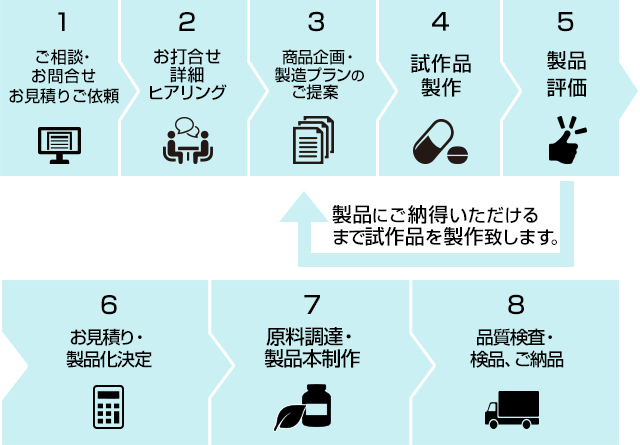 お問い合わせから施工完了までの流れ