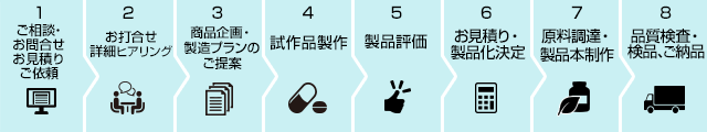 お問い合わせから施工完了までの流れ